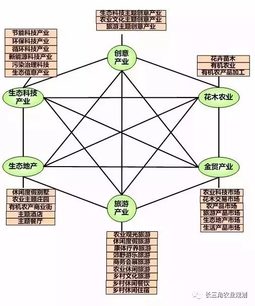 國家大力支持發(fā)展的“田園綜合體”是什么？怎么搞？(圖8)