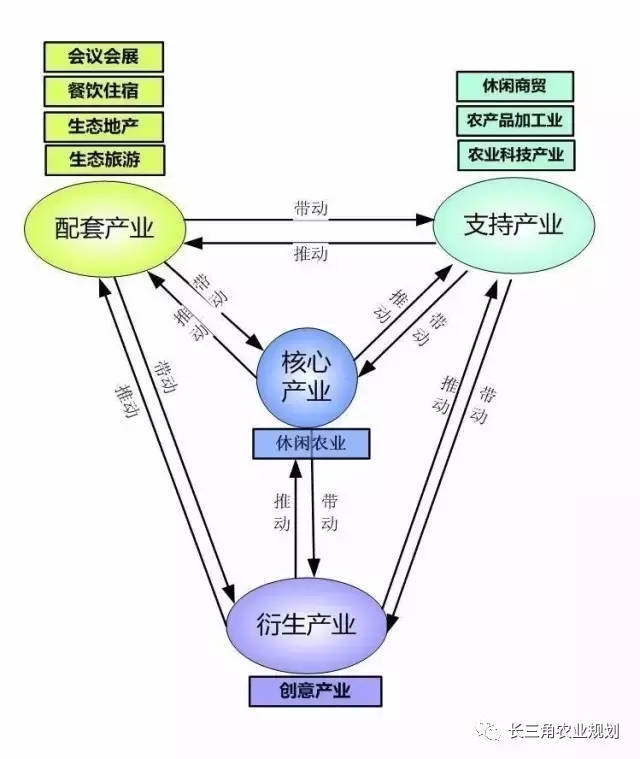 國家大力支持發(fā)展的“田園綜合體”是什么？怎么搞？(圖4)