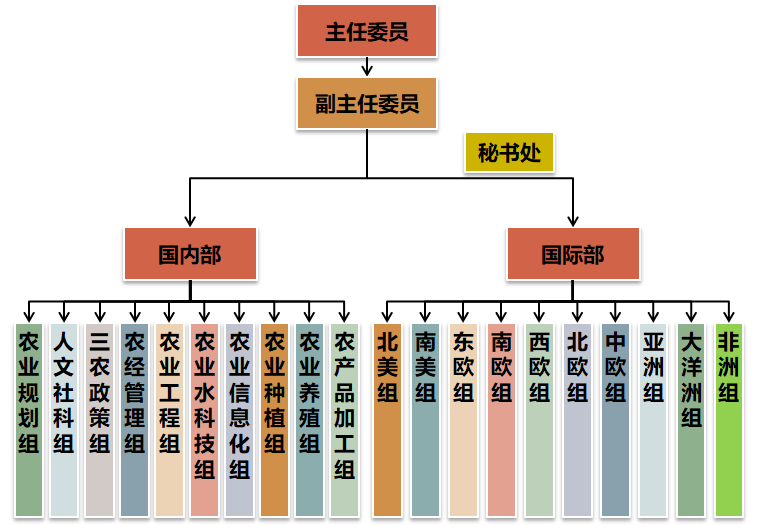 專家委員會(圖1)